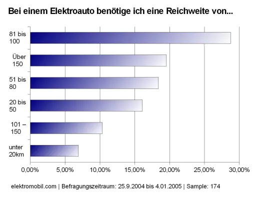 Bild: Elektroauto-Gemeinde setzt Zukunftshoffnung zu 82 Prozent in Lithium-Akkutechnologie