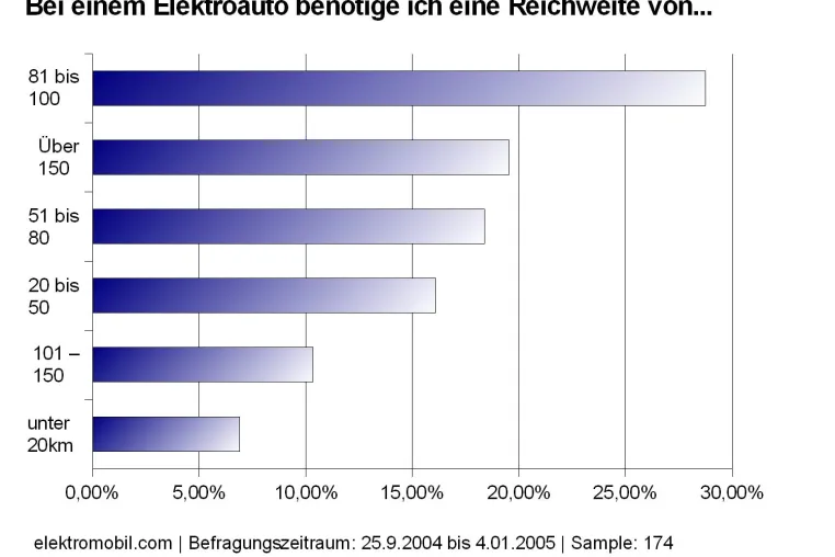 Bild: Elektroauto-Gemeinde setzt Zukunftshoffnung zu 82 Prozent in Lithium-Akkutechnologie