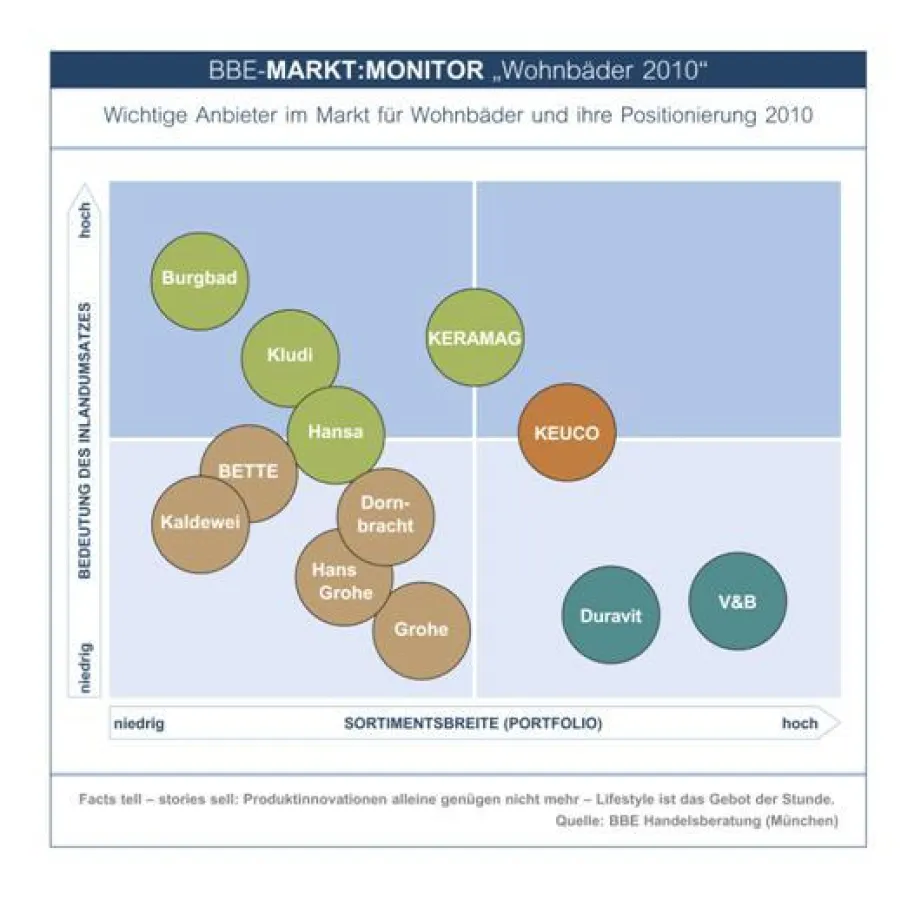 Wichtige Anbieter im Markt für Wohnbäder und ihre Positionierung 2010