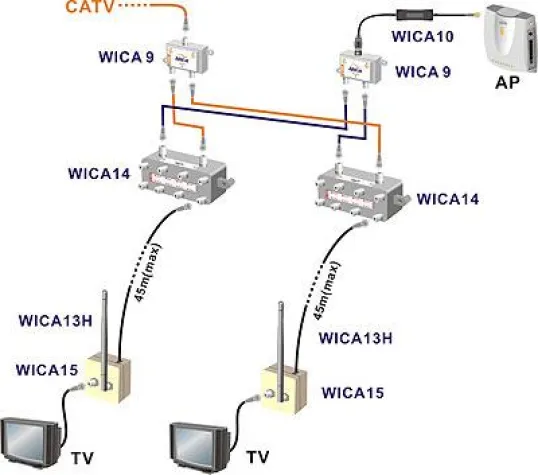 Bild: WLAN über die bestehende Fernsehverkabelung (CATV)