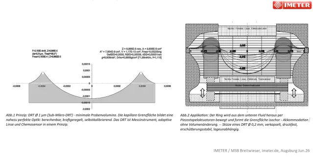 Bild: Neues Patent löst altes Messtechnikproblem der Tensiometrie - und eröffnet Wege zu adaptiver Kapillaroptik