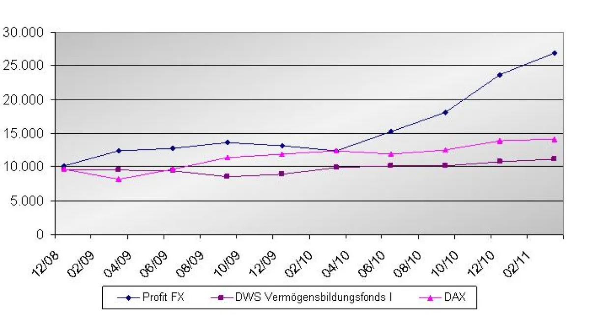 Die überlegene Entwicklung des Monexo-Managed Accounts Profit FX
