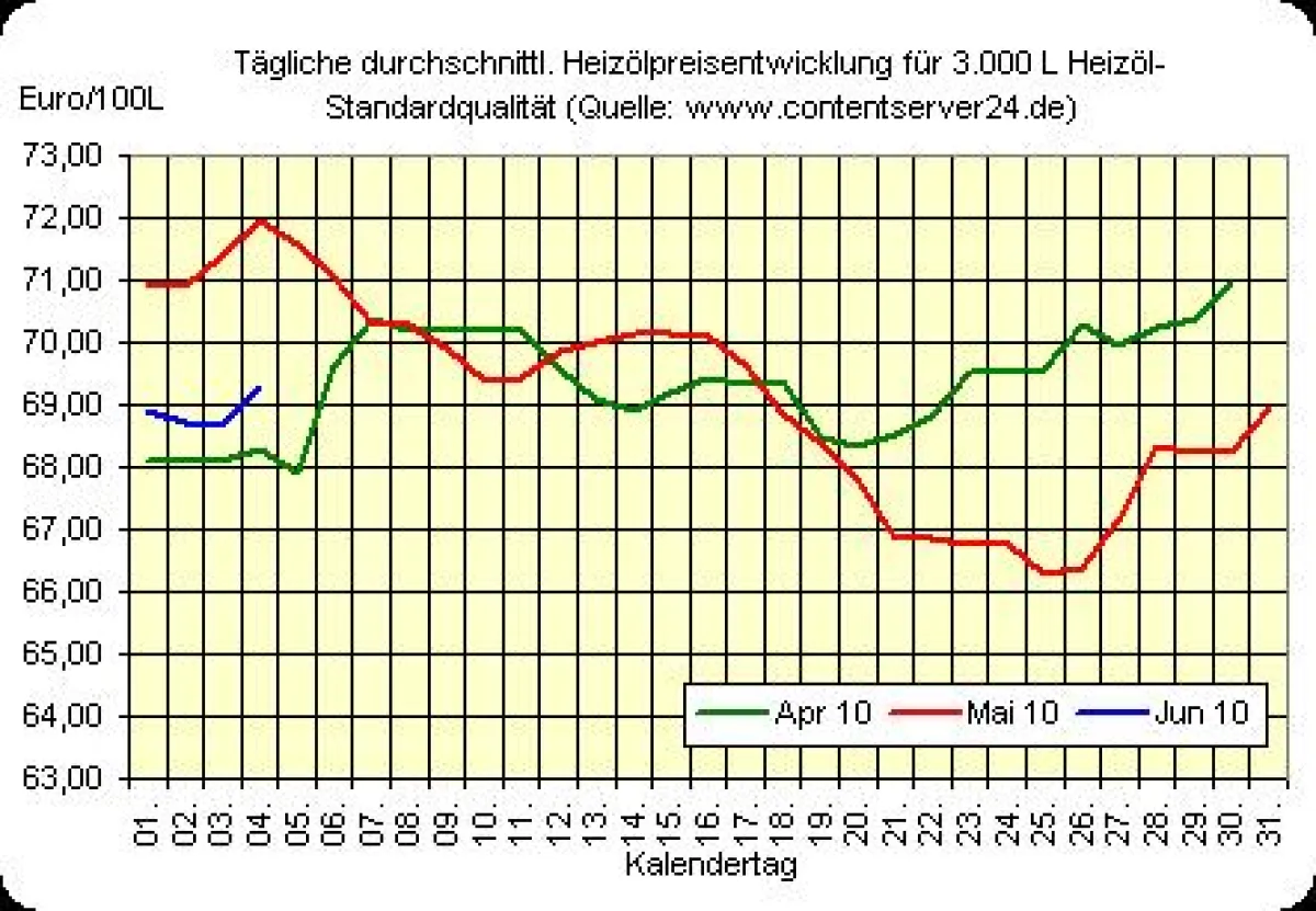 Heizölpreisentwicklung