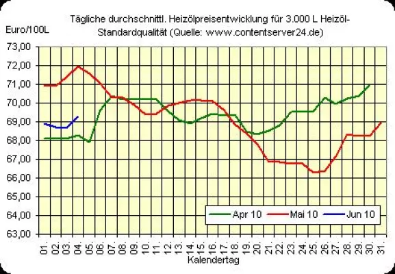 Bild: Heizölpreise ziehen zum Wochenende an, Rohölpreis sinkt, neues Euro-Vierjahrestief