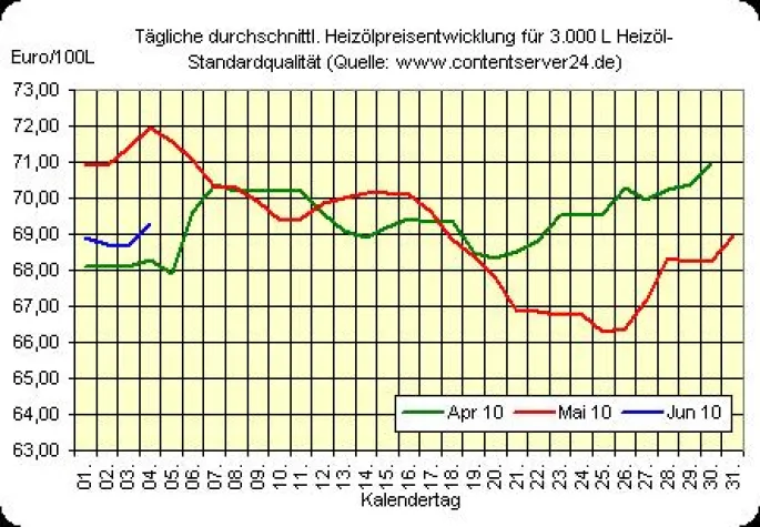 Bild: Heizölpreise ziehen zum Wochenende an, Rohölpreis sinkt, neues Euro-Vierjahrestief