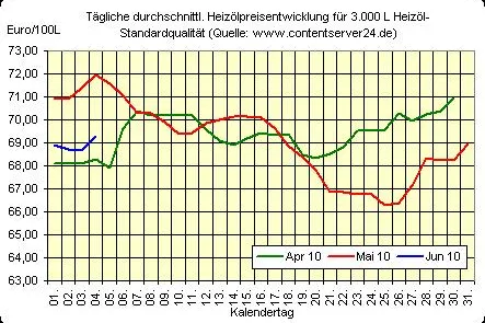 Heizölpreise ziehen zum Wochenende an, Rohölpreis sinkt, neues Euro-Vierjahrestief Bild: Heizölpreise ziehen zum Wochenende an, Rohölpreis sinkt, neues Euro-Vierjahrestief