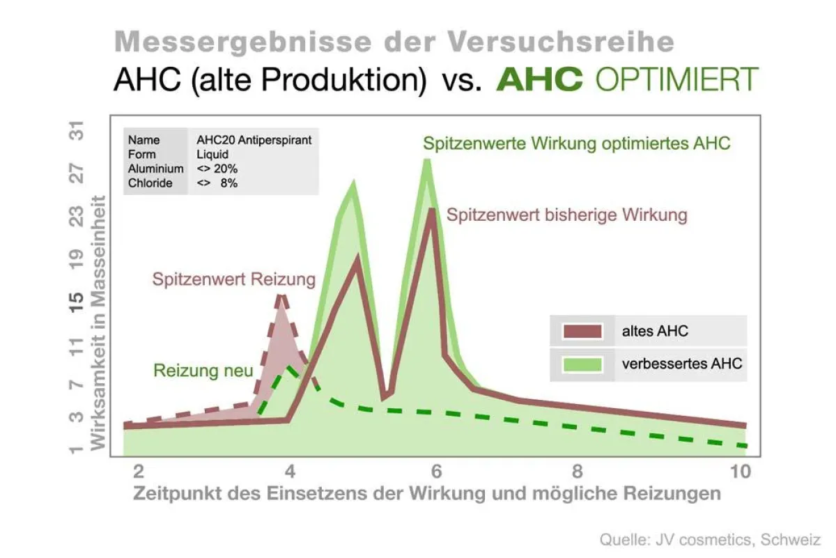 Klar erkennbar: Besser Wirkung bei weniger Reizung