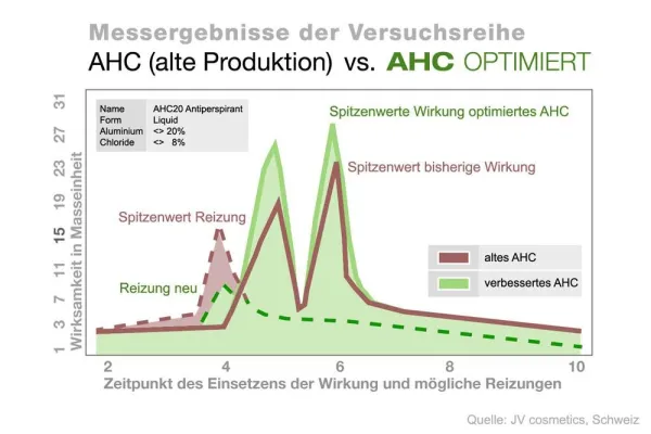 Bild: schwitzen.com – bahnbrechende Entwicklung zur Bekämpfung des Schwitzens