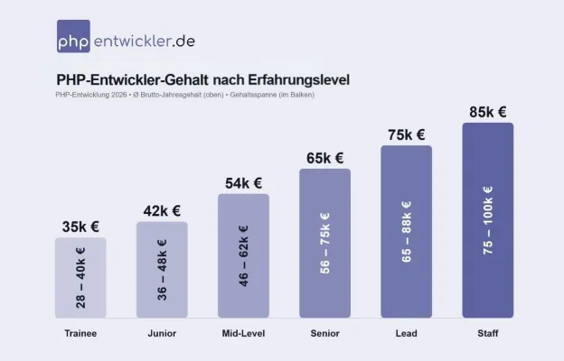 Bild: Framework entscheidet: PHP-Entwickler in Deutschland verdienen je nach Spezialisierung bis zu 12.000 Euro mehr