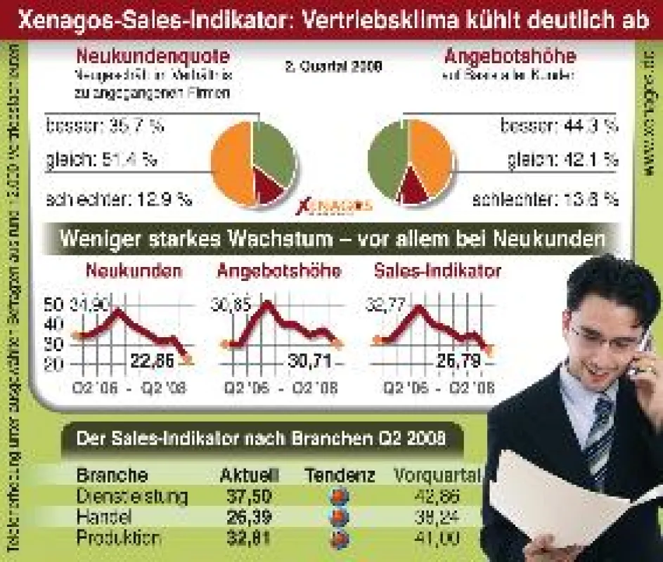 Xenagos-Sales-Indikator Q2 2008: Vertriebsklima kühlt deutlich ab