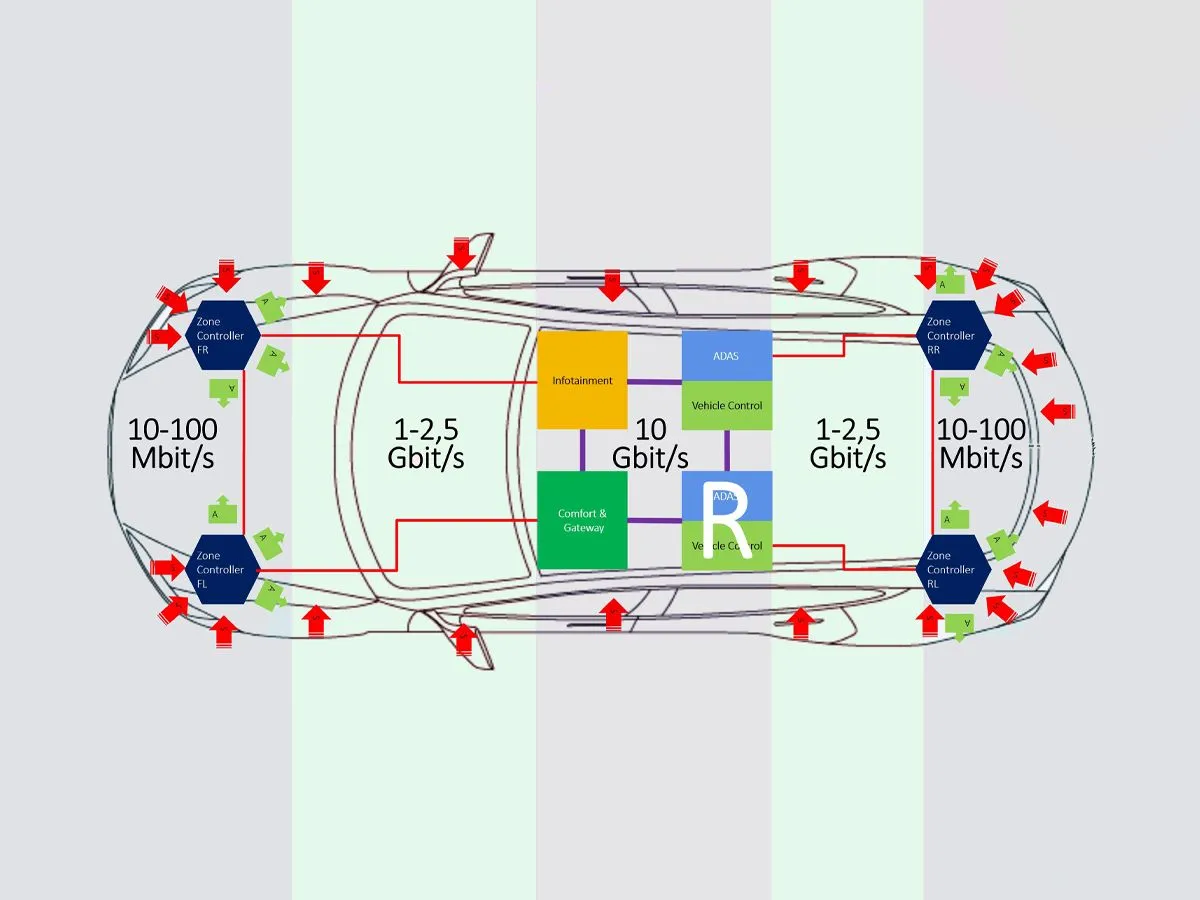 TSN als Enabler für service-orientierte Zonenarchitektur