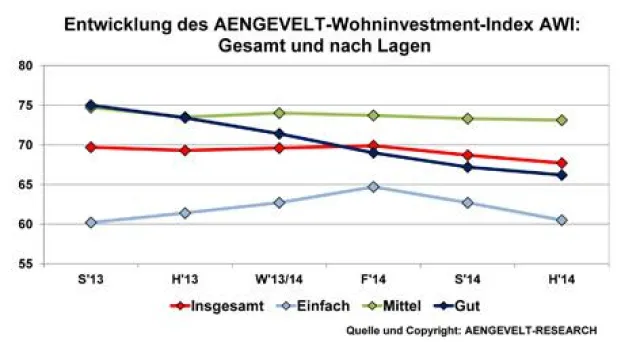 AENGEVELT-Wohninvestment-Index AWI gibt erneut über alle Lagen nach Bild: AENGEVELT-Wohninvestment-Index AWI gibt erneut über alle Lagen nach