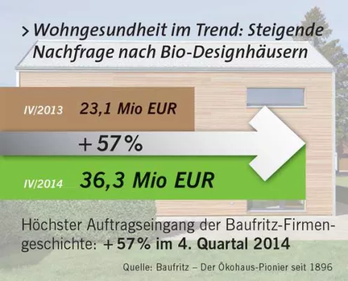 Ökologisch nachhaltige Holzhäuser liegen voll im Trend Bild: Ökologisch nachhaltige Holzhäuser liegen voll im Trend
