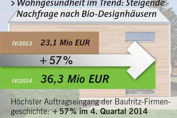 Bild: Ökologisch nachhaltige Holzhäuser liegen voll im Trend