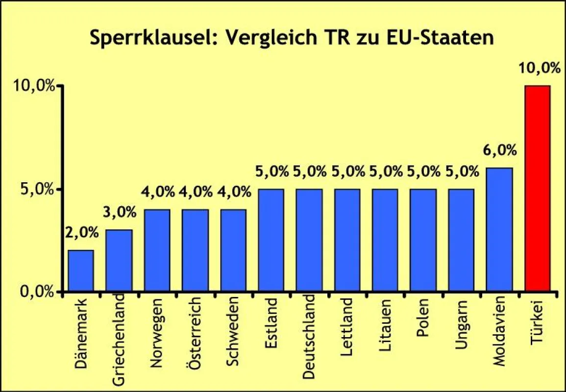 In keinem Land der EU gibt es eine so hohe Sperrklausel wie in der Türkei - und diese verzerrt den Wählerwillen