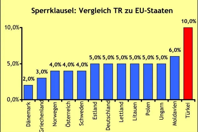 Bild: Türkei: 10-prozentige Sperrklausel verfälscht den Wählerwillen