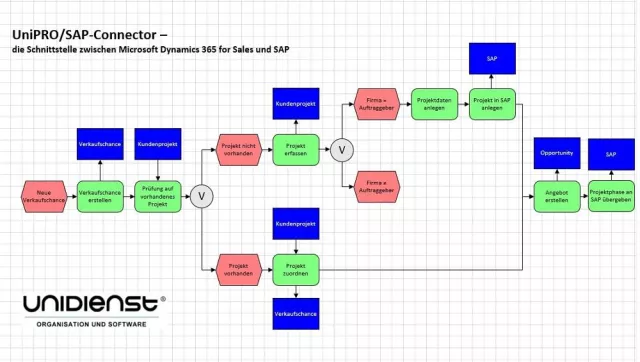 Bild: UniPRO/SAP-Connector – die Schnittstelle zwischen Microsoft Dynamics 365 for Sales und SAP ERP