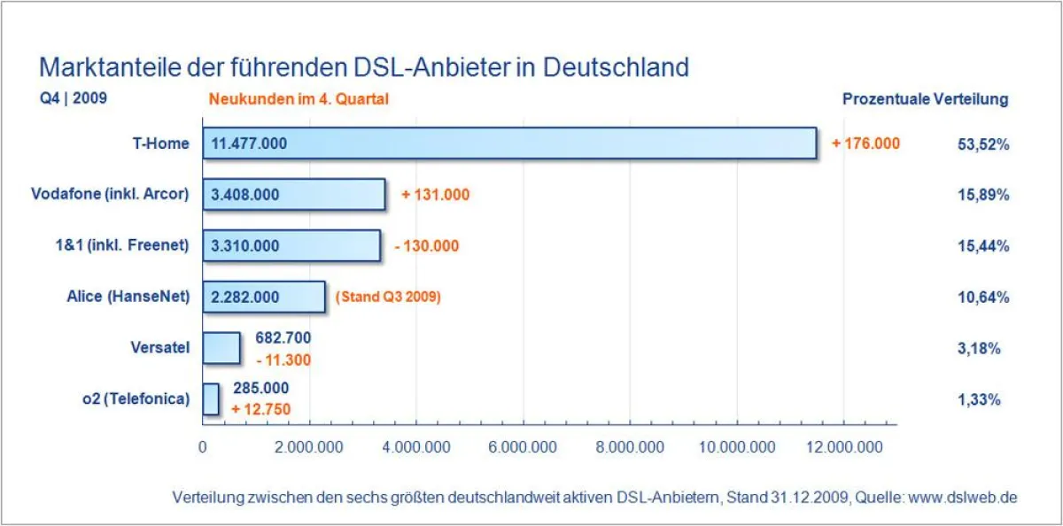Marktanteile der führenden DSL Anbieter in Deutschland (Q4 /2009)