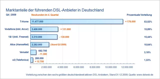 Bild: Vodafone wird kundenstärkster DSL Anbieter nach Deutscher Telekom
