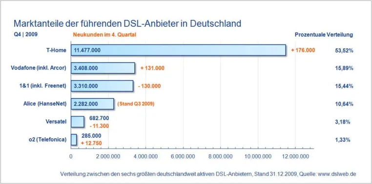 Bild: Vodafone wird kundenstärkster DSL Anbieter nach Deutscher Telekom