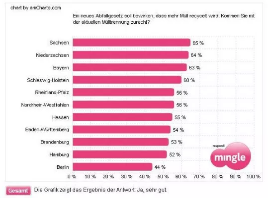 Bild: Wer kennt sich beim Mülltrennen aus? – Die größten Bundesländer im Vergleich