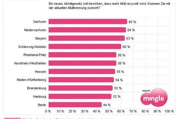 Bild: Wer kennt sich beim Mülltrennen aus? – Die größten Bundesländer im Vergleich