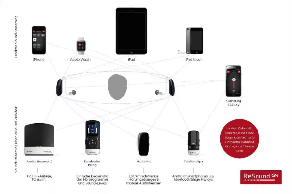 Bild: Standard für Vernetzung: Hörgeräte-Industrie folgt technologischem Vorreiter ReSound auf 2,4 GHz Band