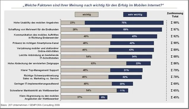 Bild: SEMPORA-Studie: „iPhone & Co.: Herausforderungen und Potenziale im Mobilen Internet“