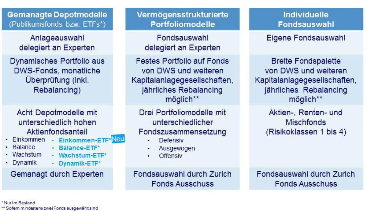 Drei Wege für den Vermögensaufbau