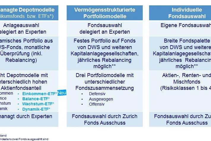 Zurich weitet ETF-Angebot bei Fondspolicen aus Bild: Zurich weitet ETF-Angebot bei Fondspolicen aus