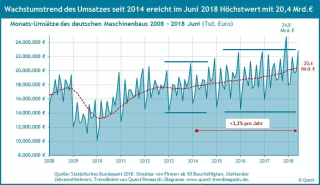 Bild: Wachstumstrend des Umsatzes in Euro im Maschinenbau im Juni 2018 bei 3,2% pro Jahr