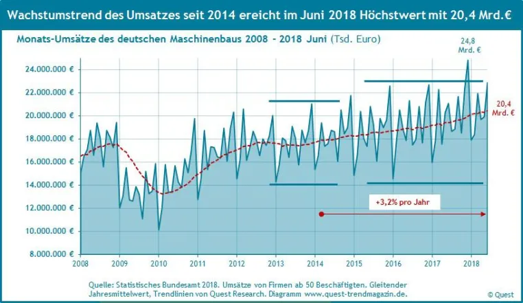 Bild: Wachstumstrend des Umsatzes in Euro im Maschinenbau im Juni 2018 bei 3,2% pro Jahr