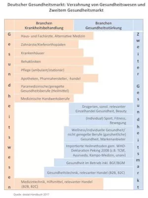 Bild: Das ganzheitliche Gesundheitsverständnis der Menschen spiegelt sich im Gesundheitsmarkt wider