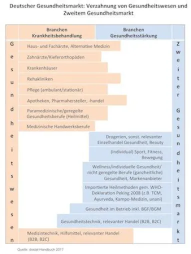 Bild: Das ganzheitliche Gesundheitsverständnis der Menschen spiegelt sich im Gesundheitsmarkt wider