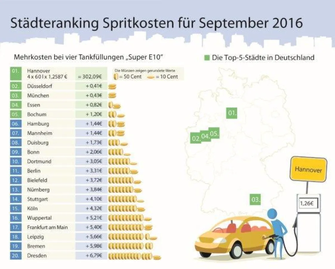 Infografik: Die Benzinpreise im September 2016