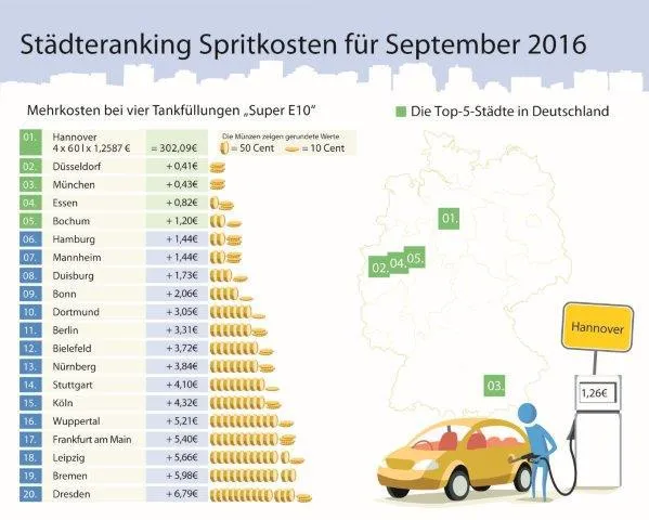 Bild: Spritpreise fahren im September Achterbahn