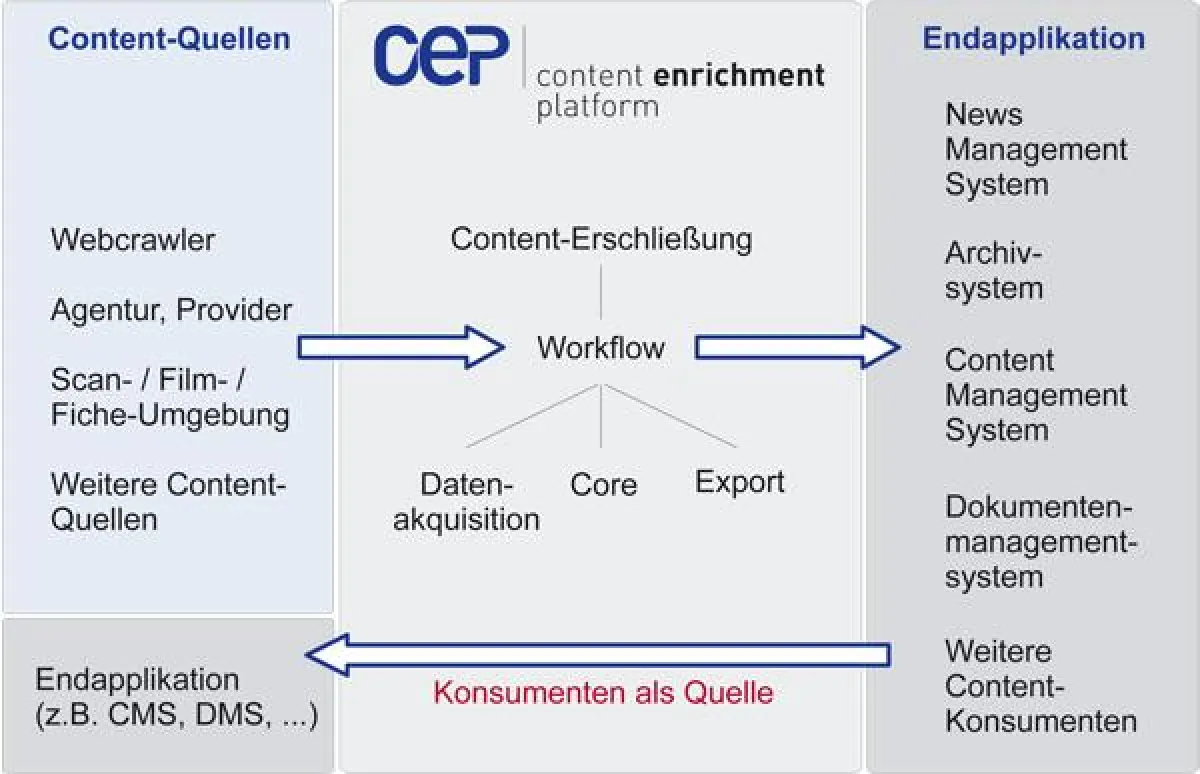 CEP steuert den Informationsfluss aus der Content-Quelle in die Endapplikation