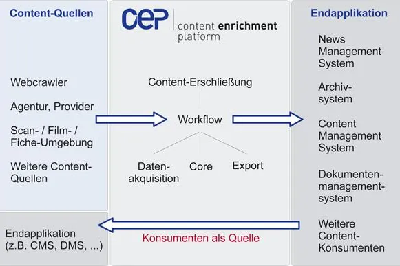 Bild: Content Enrichment Platform: Informationsflut beherrschbar machen
