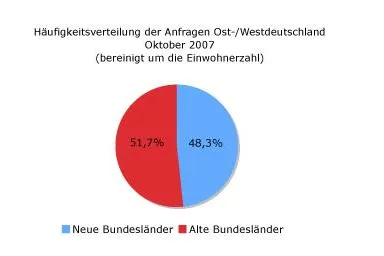 Bild: Deutsche Einheit in punkto IT vollzogen – Berlin und Sachsen auf Spitzenpositionen bei Software-Nachfrage