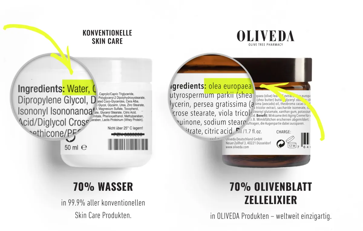 Statt Wasser enthalten OLIVEDA-Produkte hochwirksamen Olivenblattextrakt