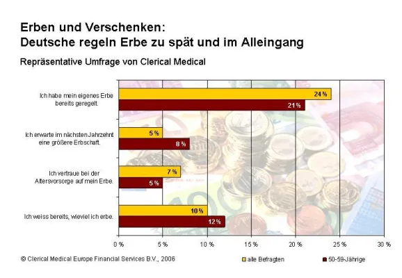 Bild: Umfrage belegt: Deutsche regeln Erbe zu spät und im Alleingang