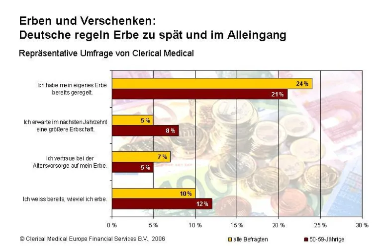 Bild: Umfrage belegt: Deutsche regeln Erbe zu spät und im Alleingang