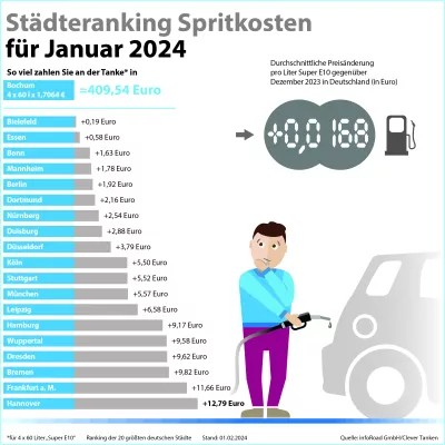 Bild: Auswertung von Clever Tanken zeigt: Kraftstoffpreise im Januar 2024 leicht angezogen