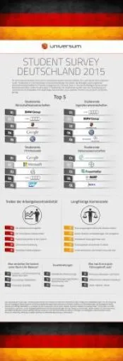 Universum Arbeitgeberranking 2015: Jeder Dritte will bei einem Automobilhersteller arbeiten Bild: Universum Arbeitgeberranking 2015: Jeder Dritte will bei einem Automobilhersteller arbeiten