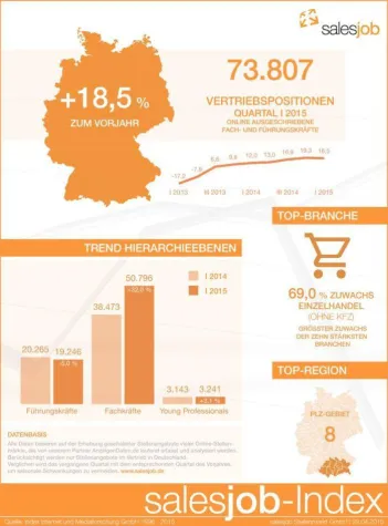 Bild: salesjob-Index: Unternehmen verstärken Vertriebsteams