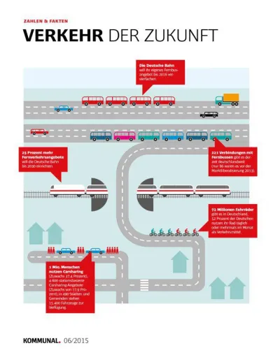 Bild: Car-Sharing, Fahrrad oder Fernbus – wie Deutschland sich bewegt und Kommunen von den Neuerungen profitieren