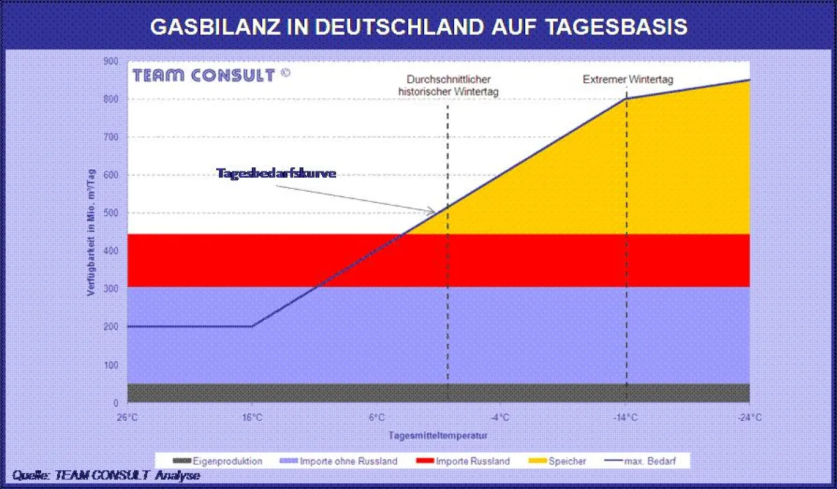 TEAM CONSULT: TEMPERATURABHÄNGIGE GASBILANZ IN DEUTSCHLAND AUF TAGESBASIS