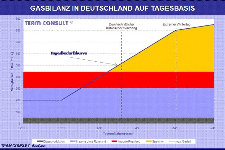 Bild: Wird es in deutschen Wohnstuben bald kalt?