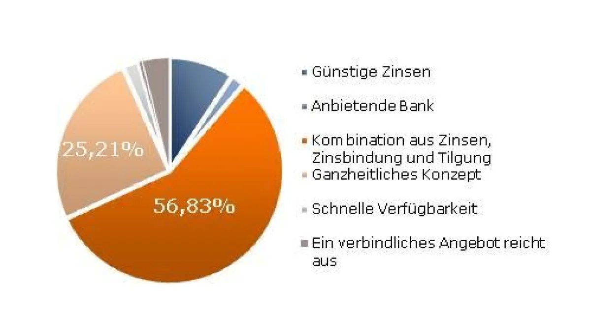 Mehrheit für Finanzierungskonzepte