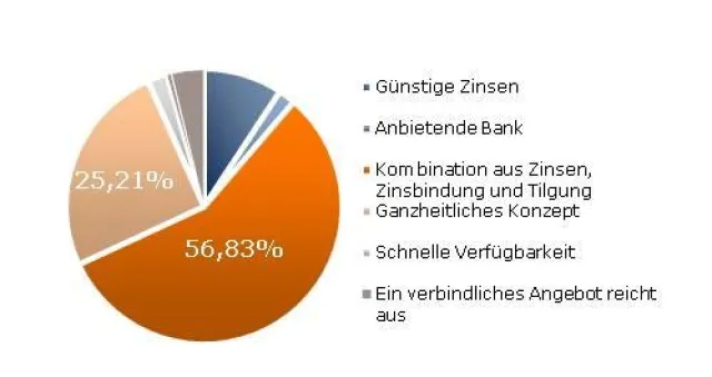 Bild: Immobilienfinanzierung im Internet – Was der Kunde sucht